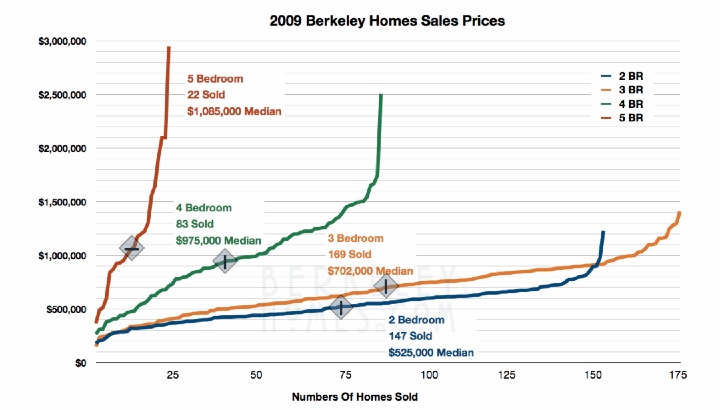 2009-mls-berkeley-distribution-home-sales-prices