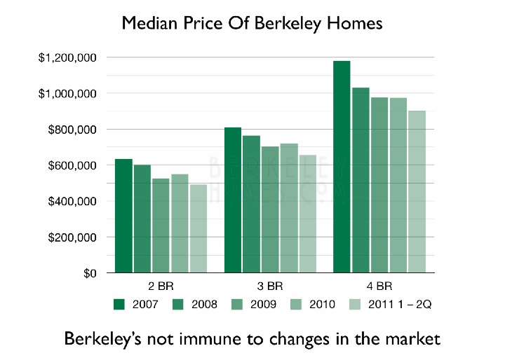 2007-2011-06-mls-berkeley-median-home-sales-price