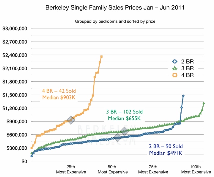 2011-01-06-mls-berkeley-distribution-home-sales-prices