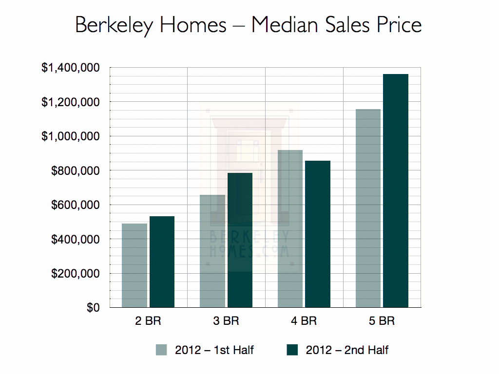 Berkeley Single Family Home Sales - 2012 MLS Market Research