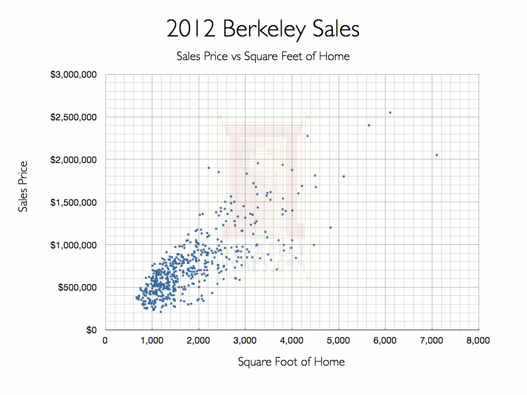 Berkeley Single Family Home Sales - 2012 MLS Market Research