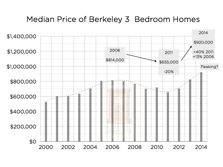 Berkeley Real Estate Price Trends