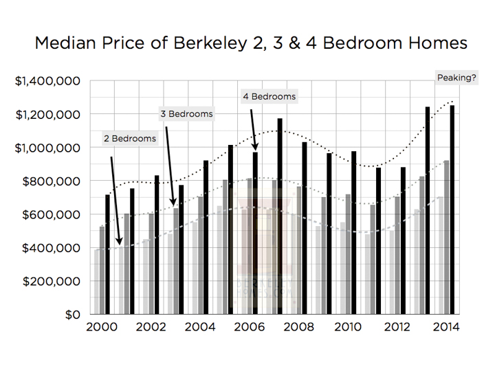 Berkeley Real Estate Price Trends