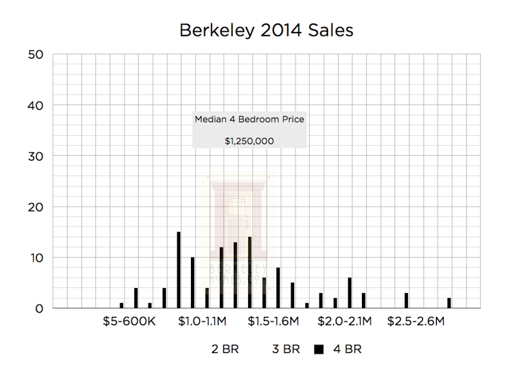 Berkeley Real Estate Price Trends