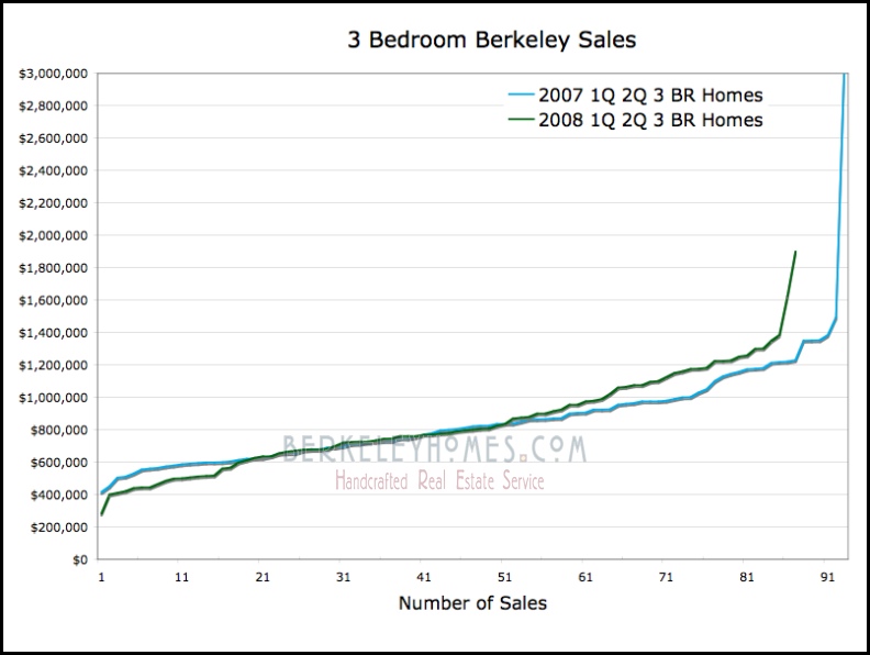 2007 vs 2008 Berkeley Home Sales Price Distribution