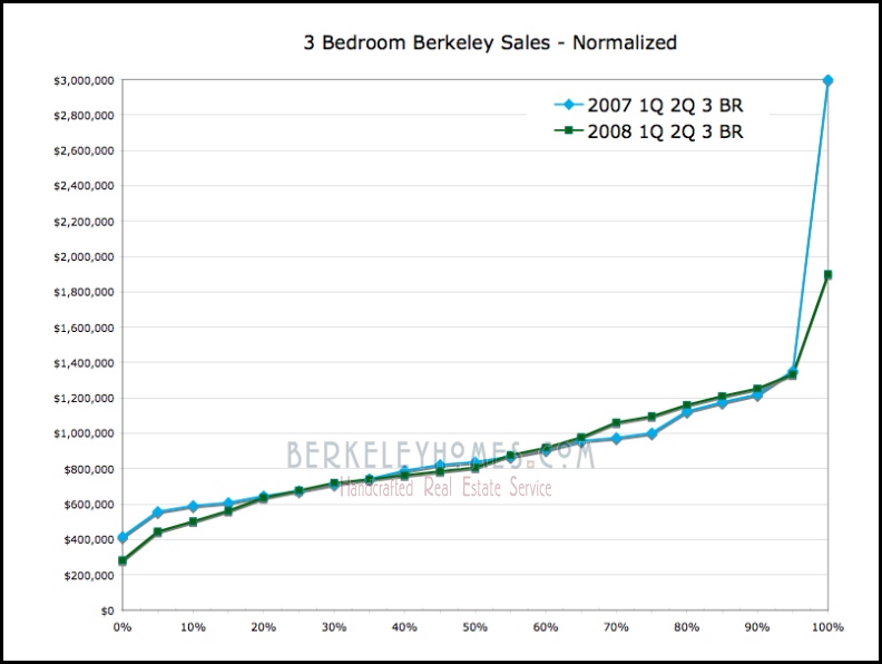 2007 vs 2008 Berkeley Sales Data