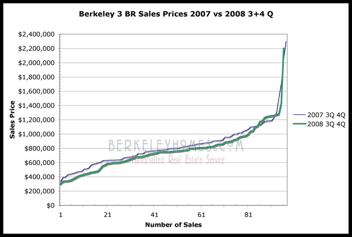 Berkeley California 2008 vs 2007 3 Bedroom Home Sales Price