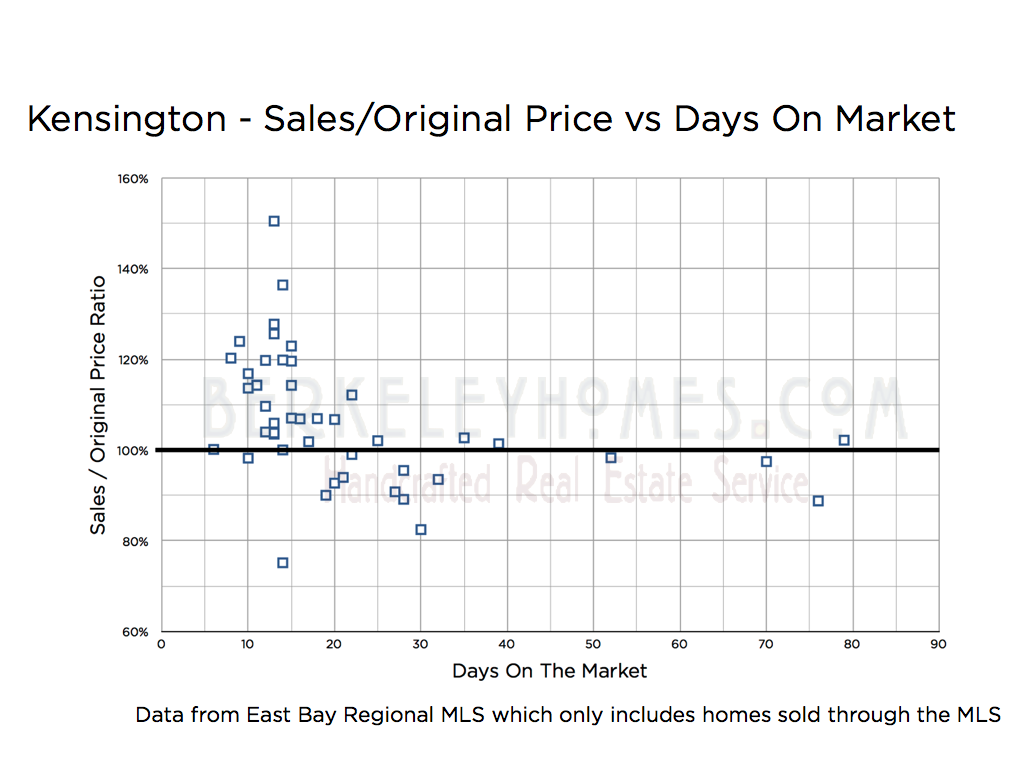 Kensington California - Sales Price to Original List Price vs Days On Market
